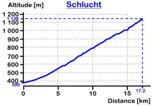 Profil Segment Schlucht